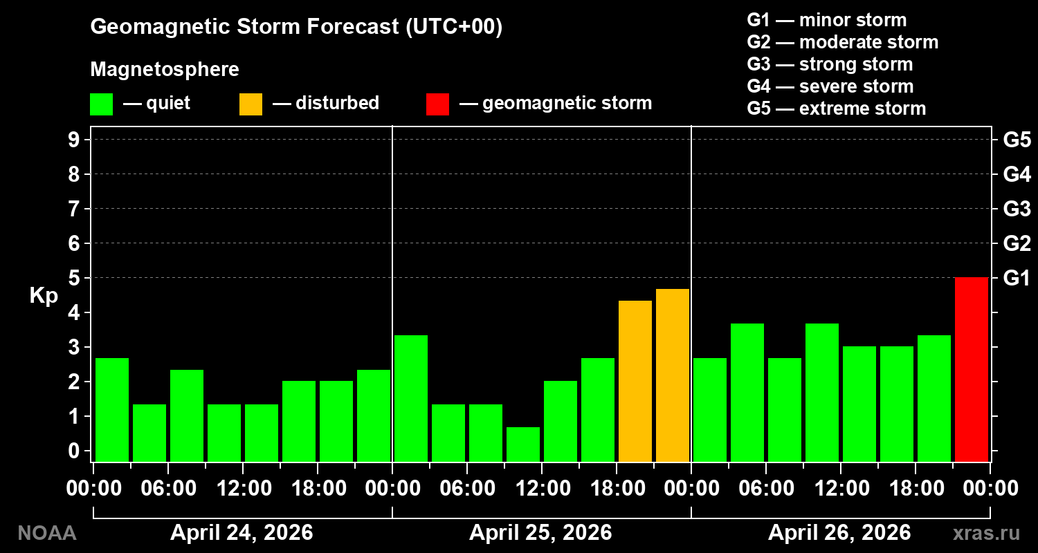 Geomagnetic index Kp forecast for three days