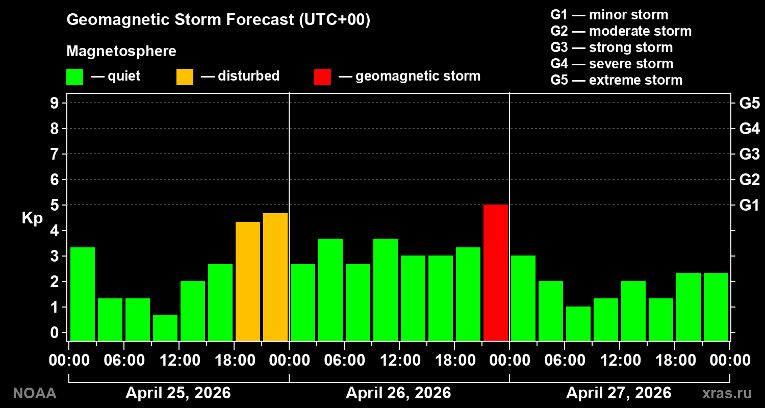 Geomagnetic index Kp forecast for three days