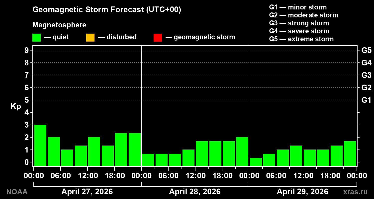 Geomagnetic index Kp forecast for three days