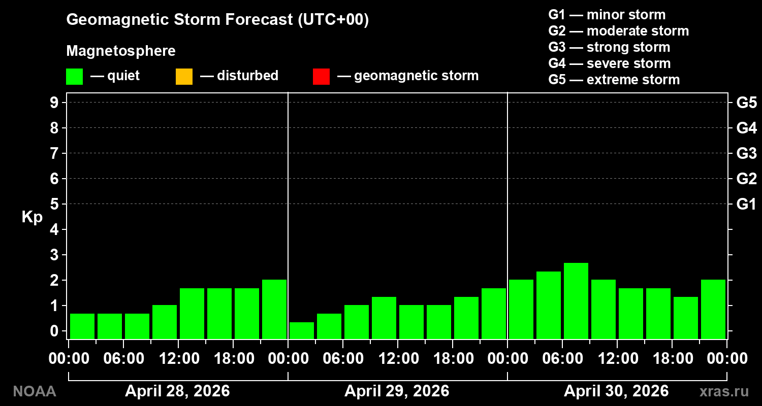 Geomagnetic index Kp forecast for three days