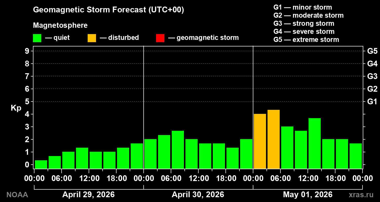 Geomagnetic index Kp forecast for three days