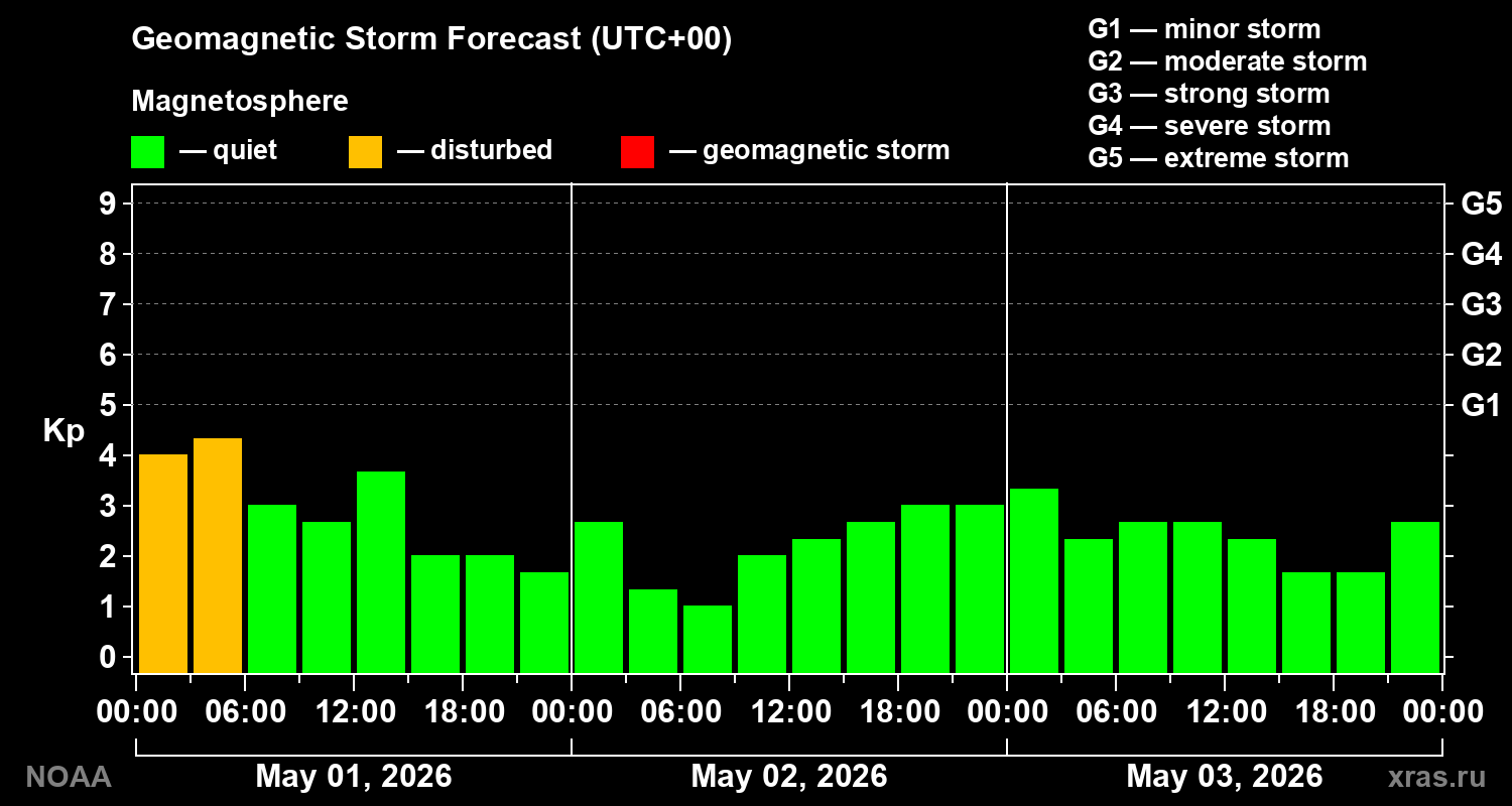 Geomagnetic index Kp forecast for three days