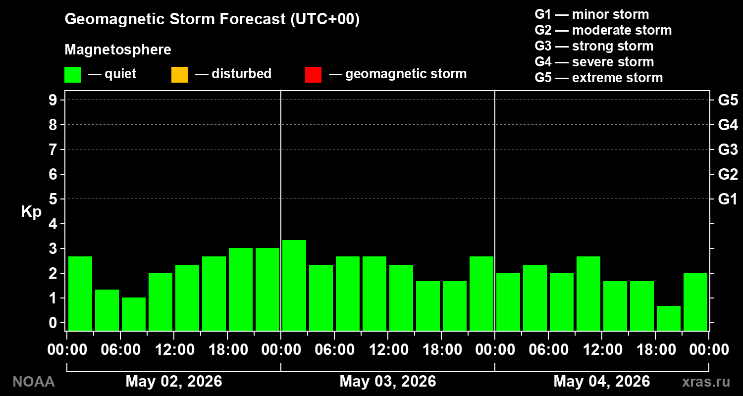 Geomagnetic index Kp forecast for three days
