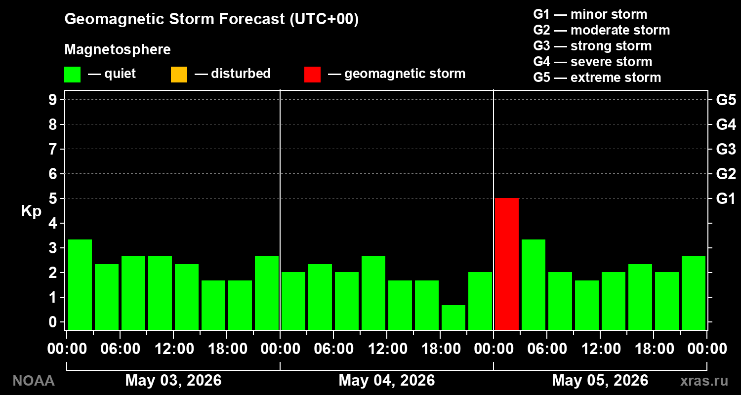 Geomagnetic index Kp forecast for three days