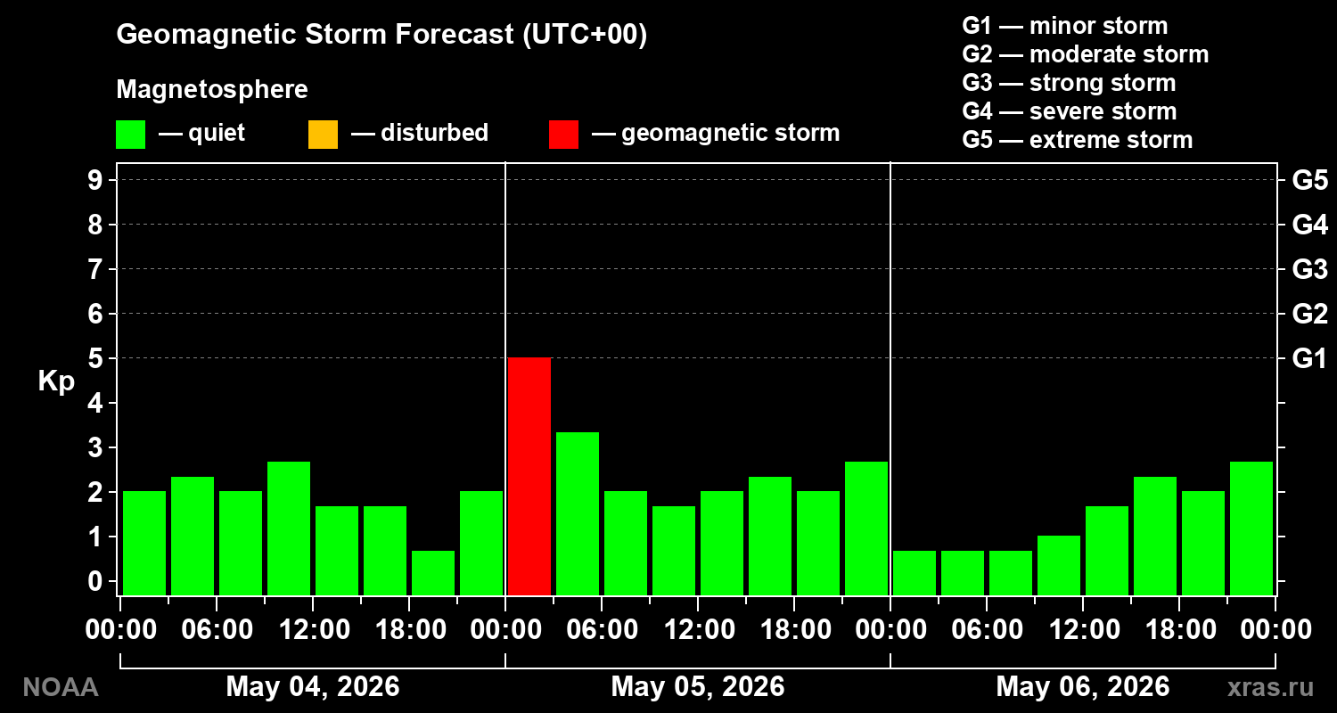 Geomagnetic index Kp forecast for three days