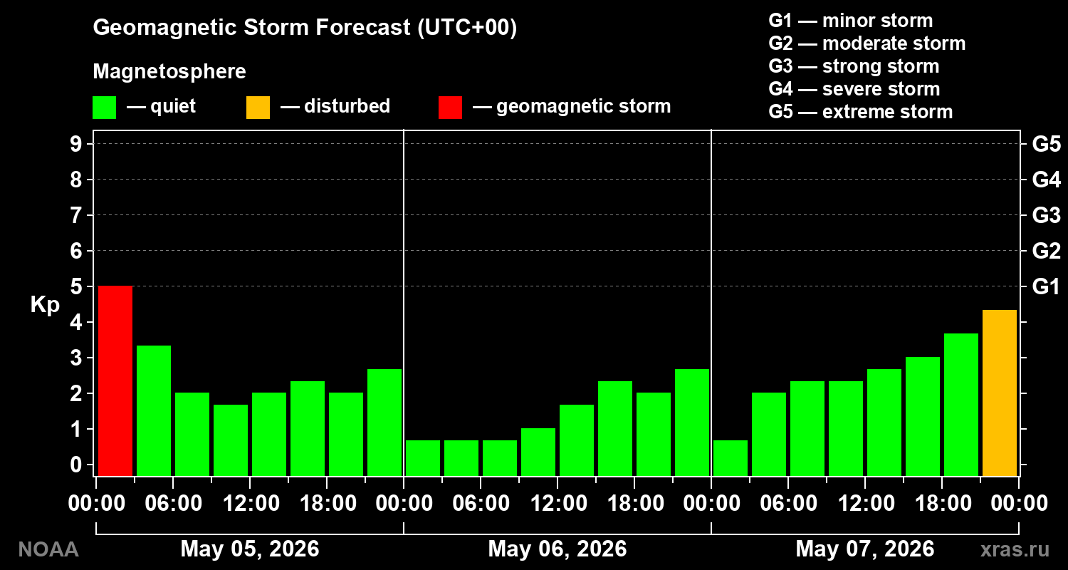 Geomagnetic index Kp forecast for three days