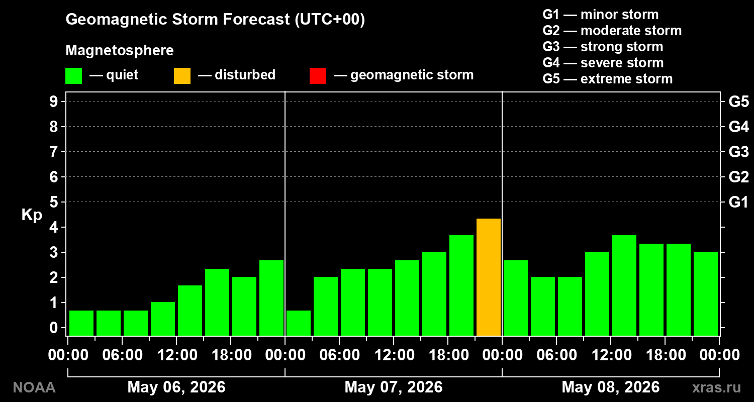 Geomagnetic index Kp forecast for three days