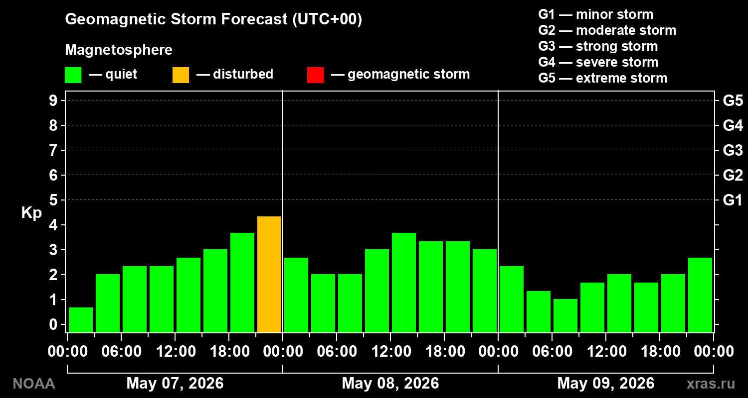 Geomagnetic index Kp forecast for three days