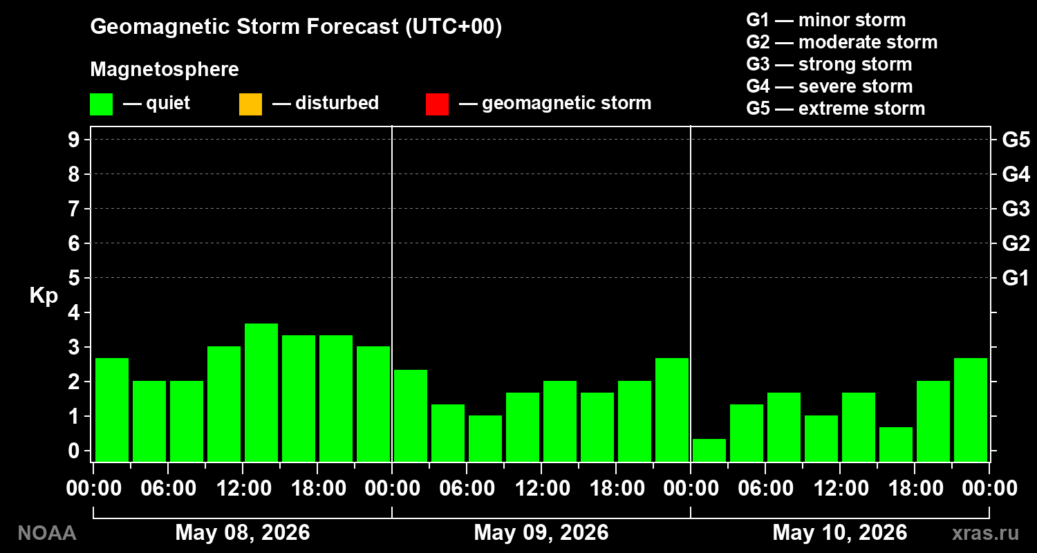Geomagnetic index Kp forecast for three days