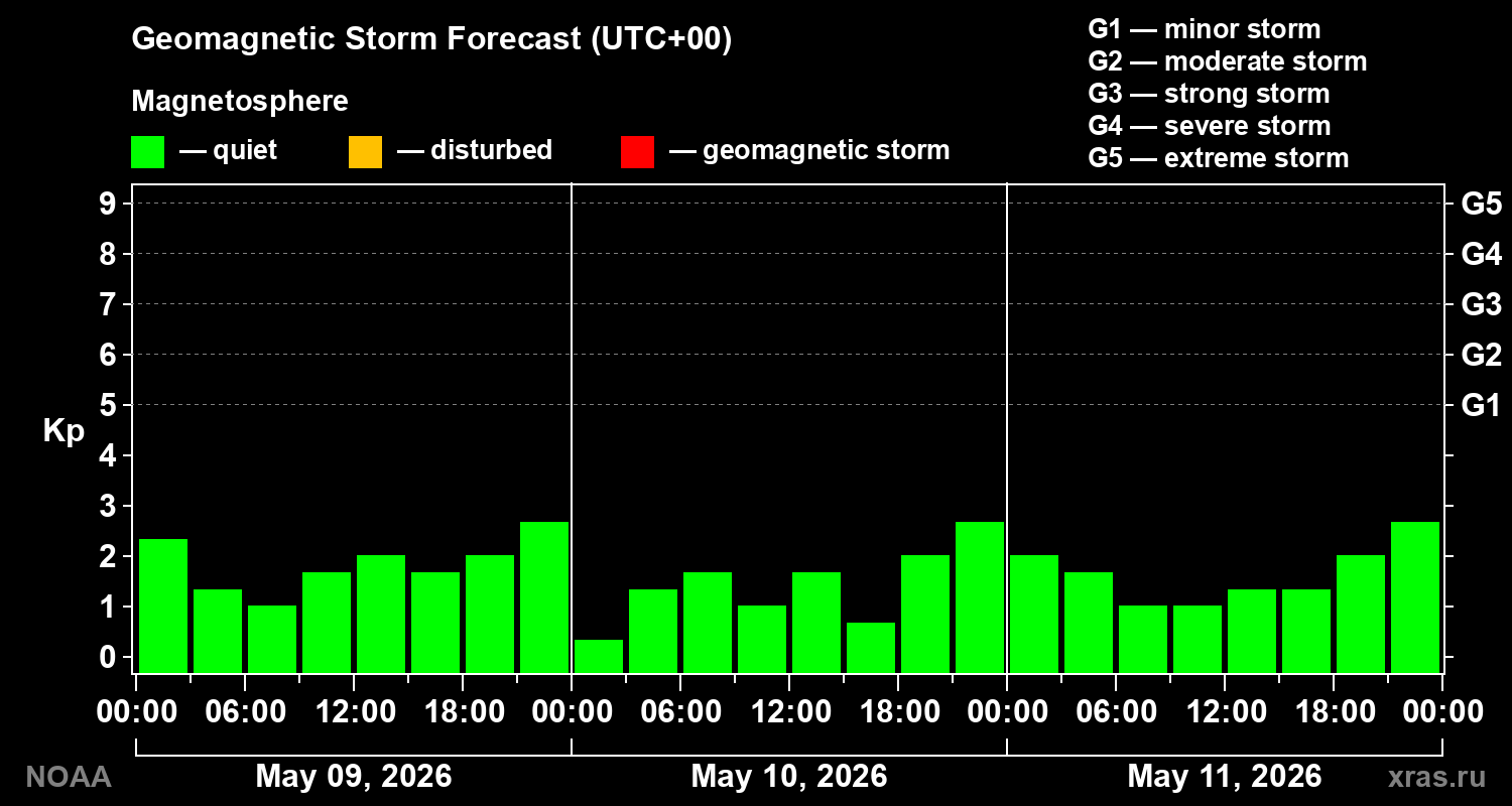 Geomagnetic index Kp forecast for three days