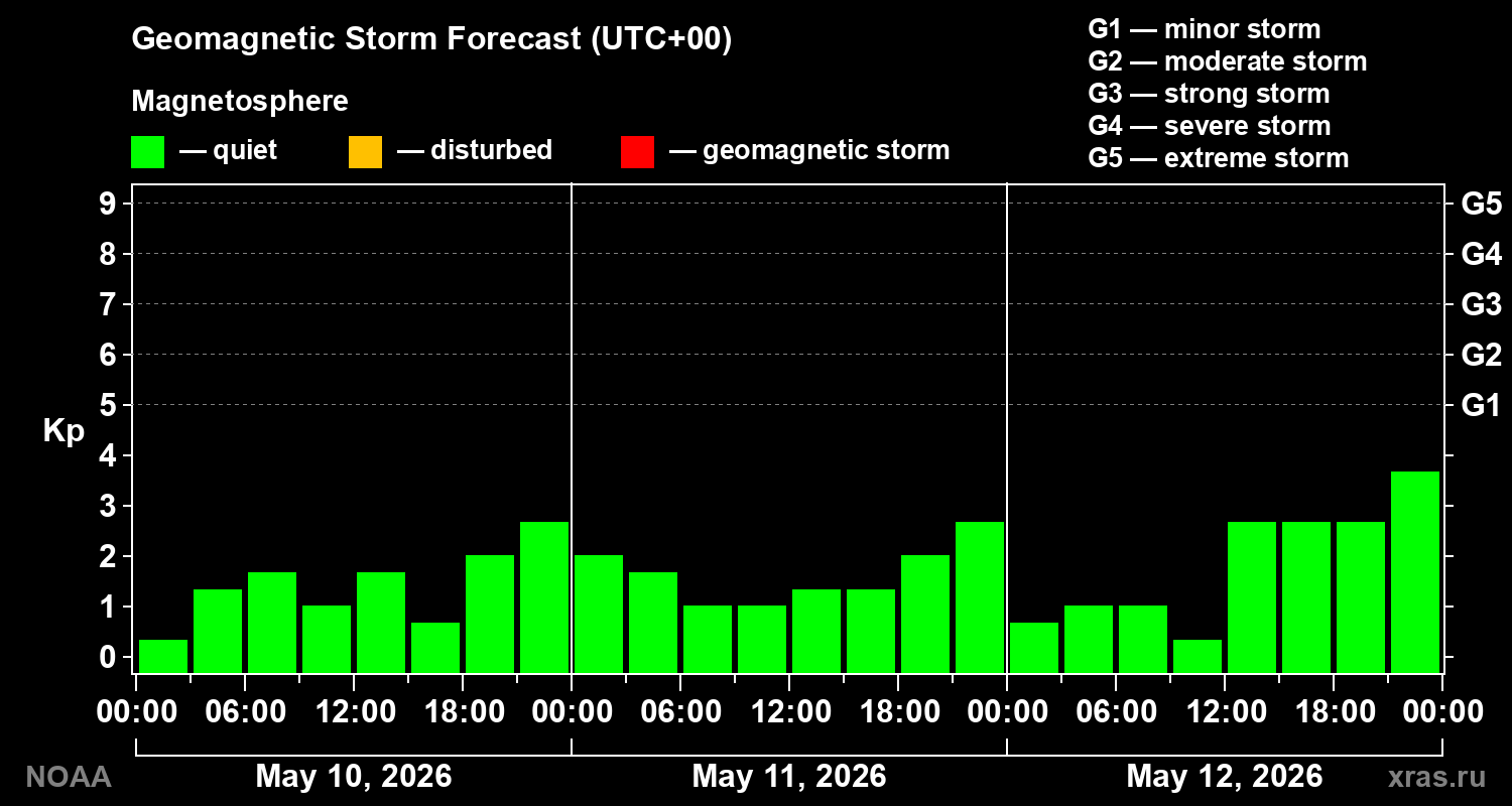 Geomagnetic index Kp forecast for three days