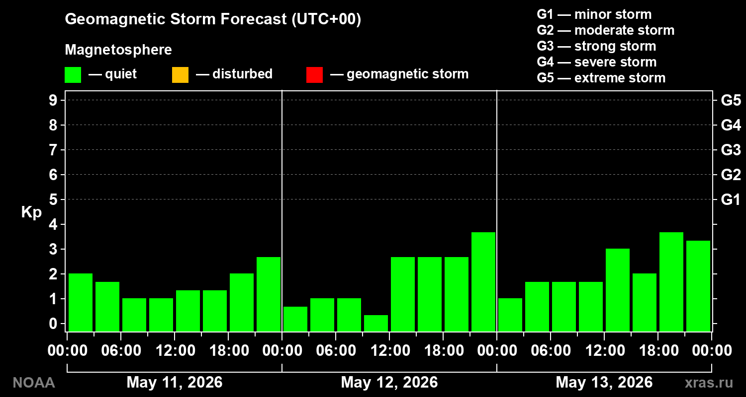 Geomagnetic index Kp forecast for three days