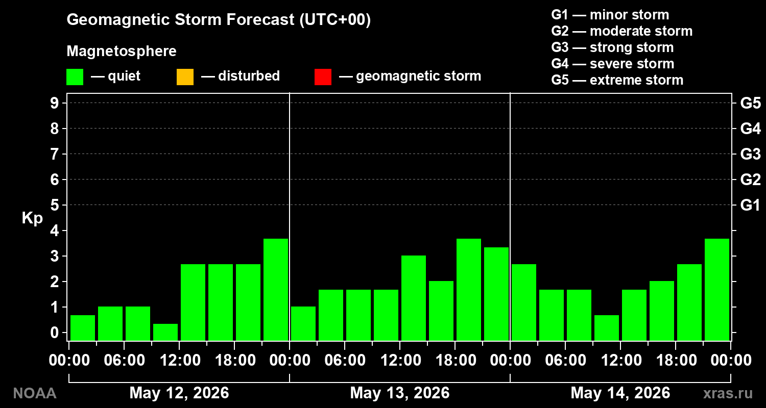 Geomagnetic index Kp forecast for three days