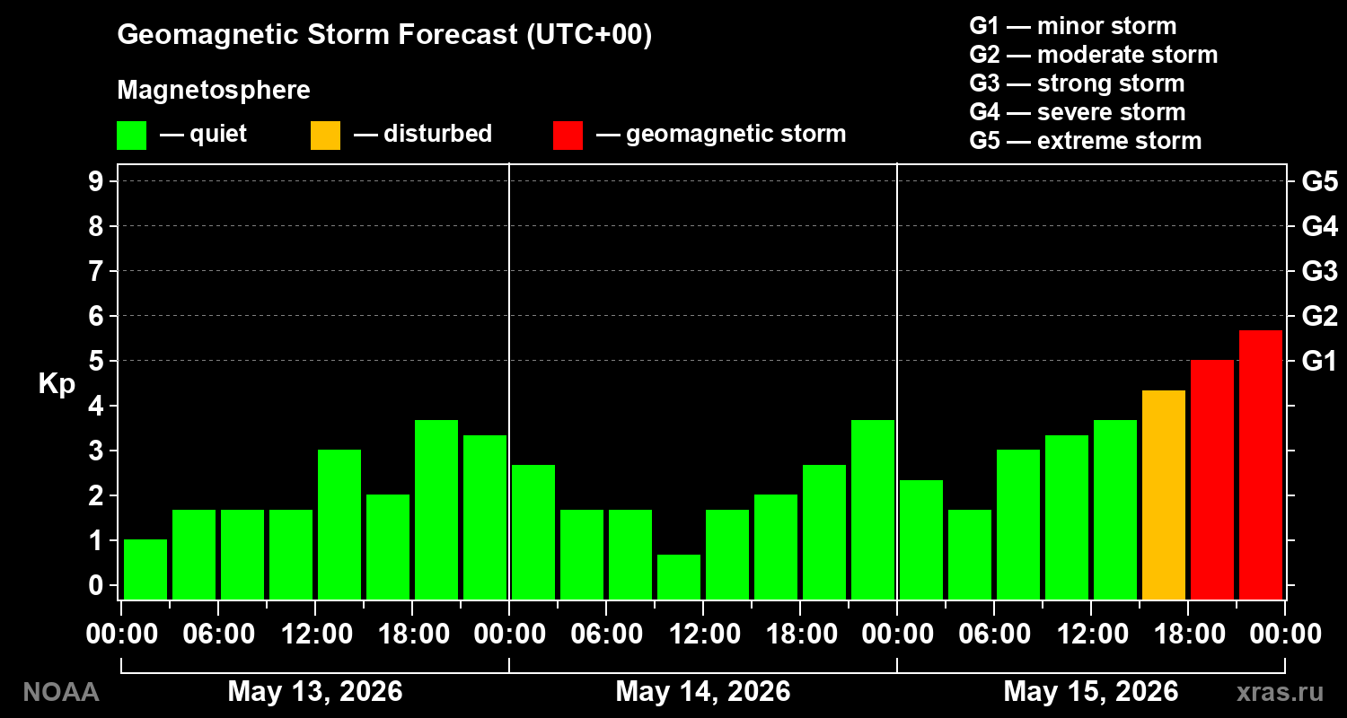 Geomagnetic index Kp forecast for three days