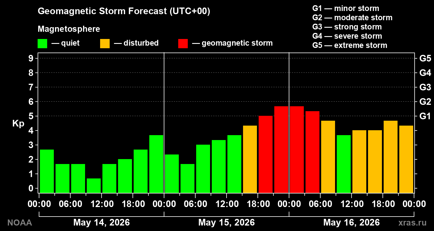Geomagnetic index Kp forecast for three days