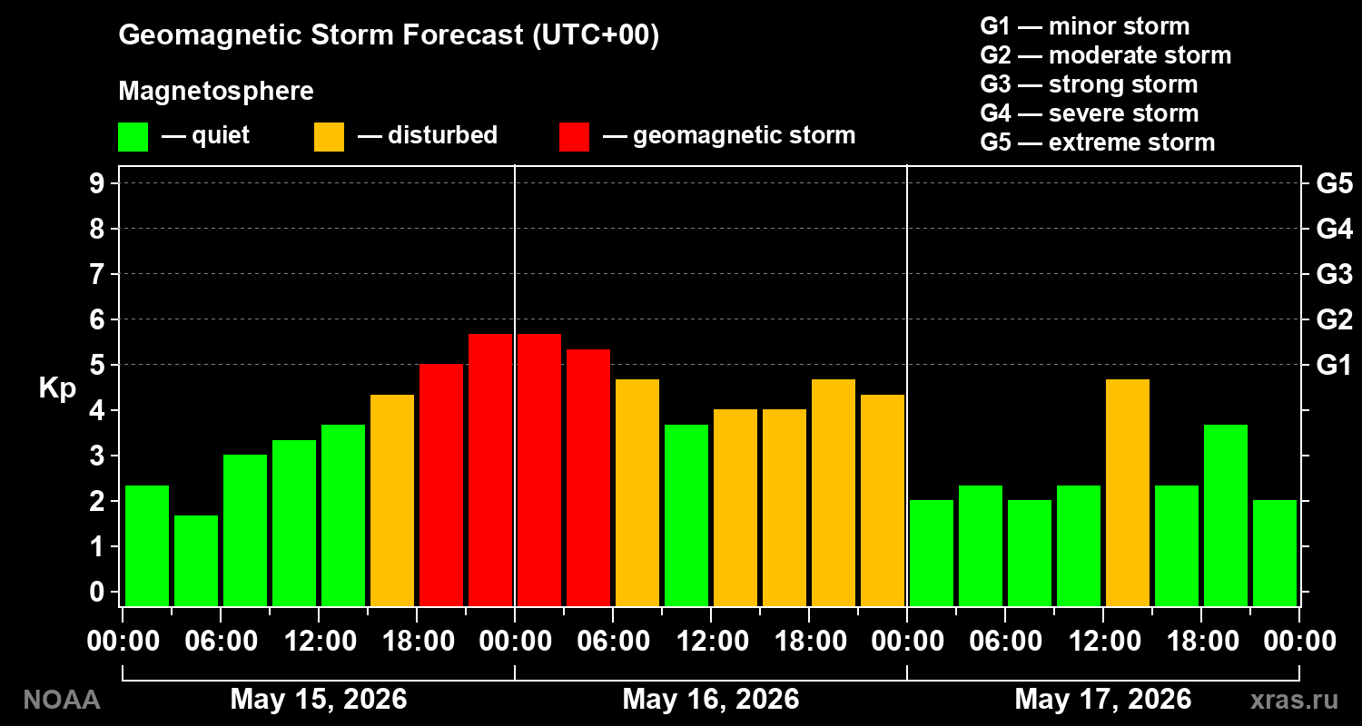 Geomagnetic index Kp forecast for three days