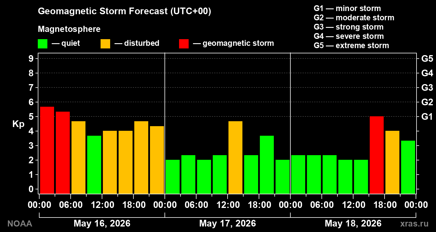 Geomagnetic index Kp forecast for three days