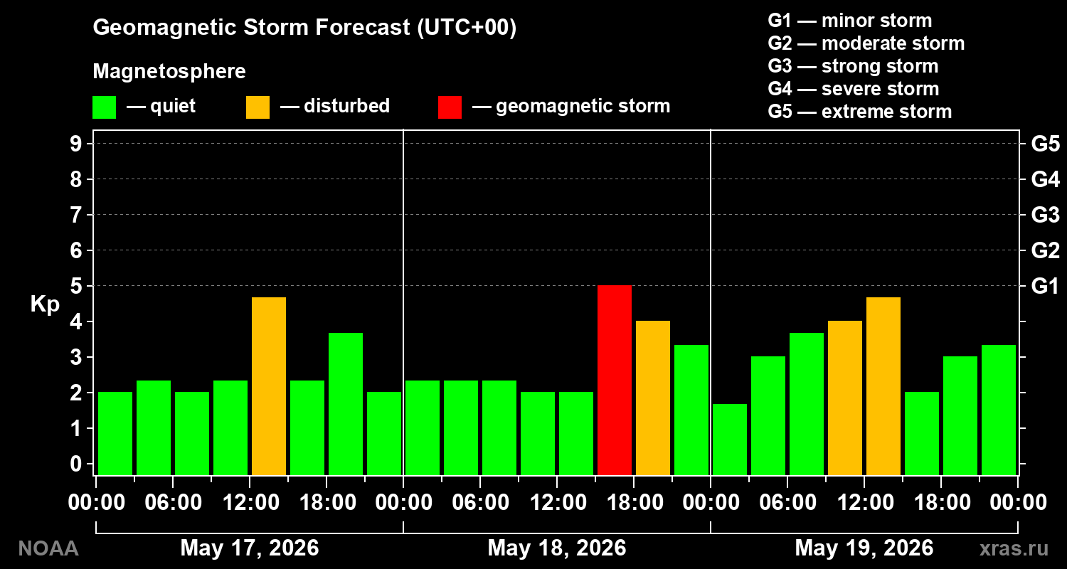 Geomagnetic index Kp forecast for three days