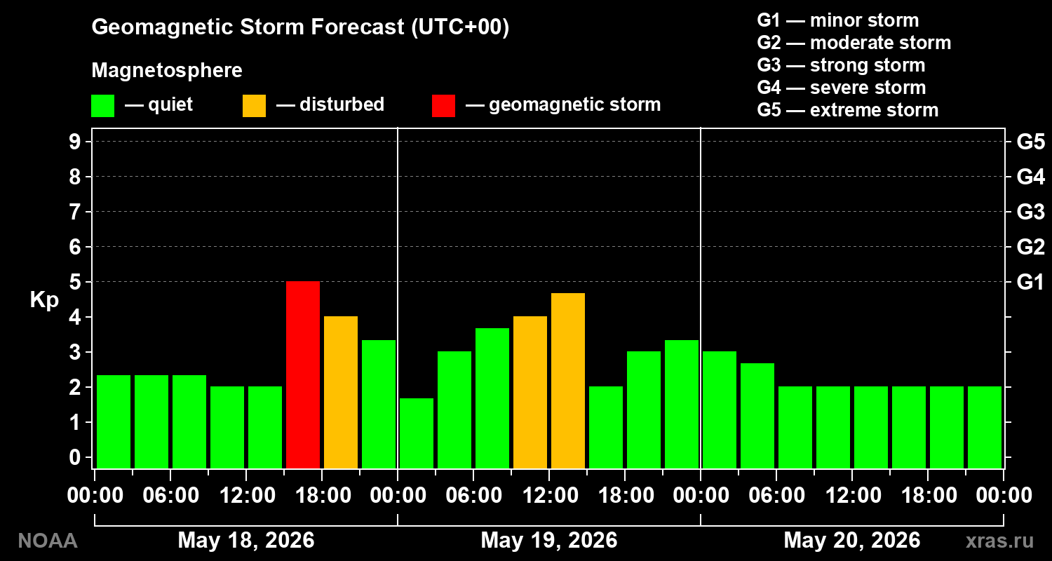 Geomagnetic index Kp forecast for three days