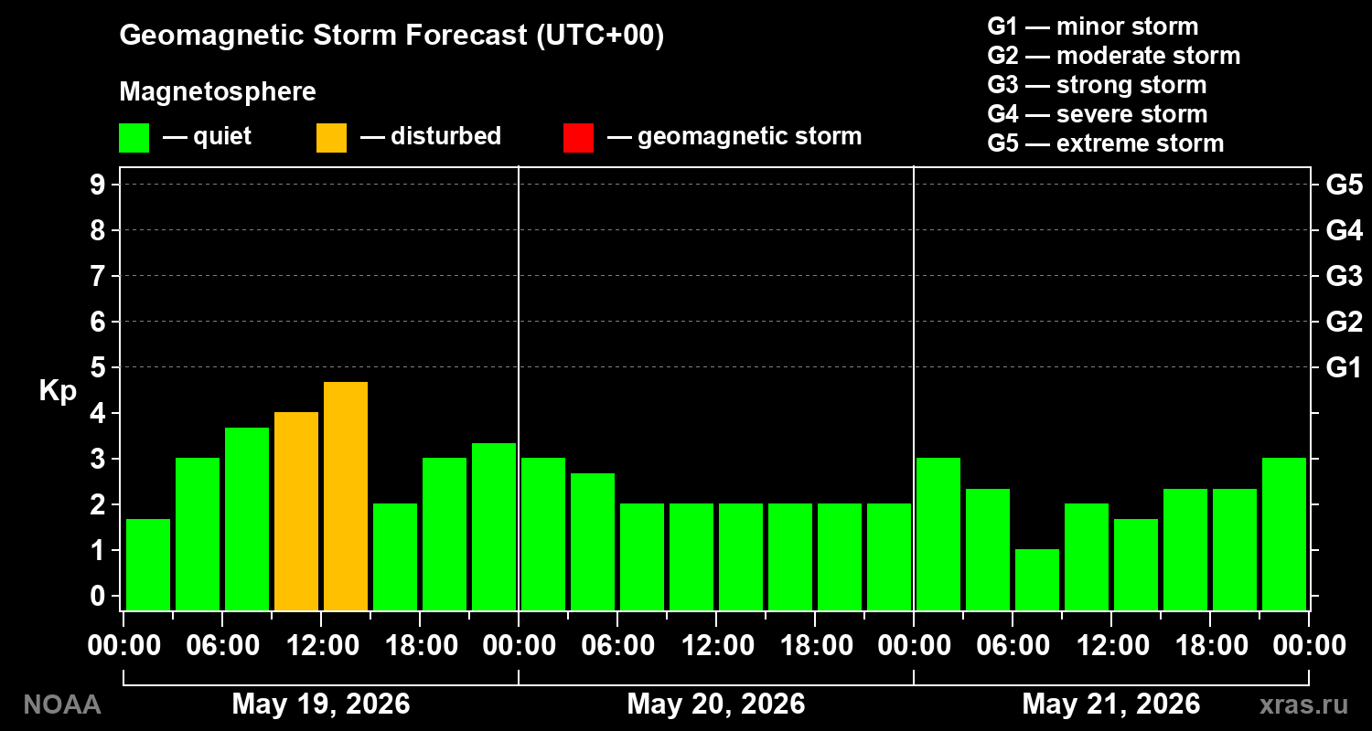 Geomagnetic index Kp forecast for three days