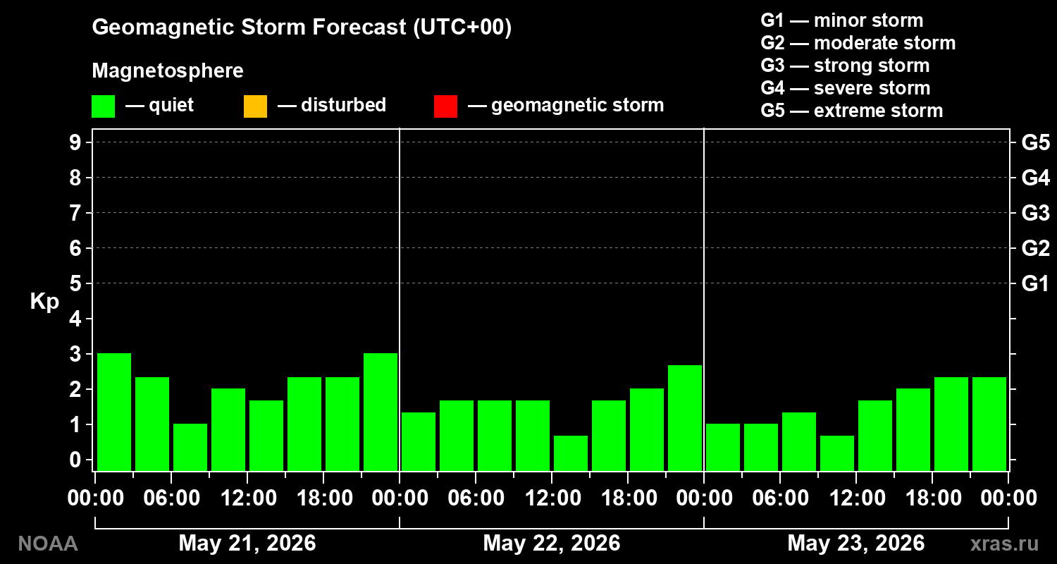 Geomagnetic index Kp forecast for three days
