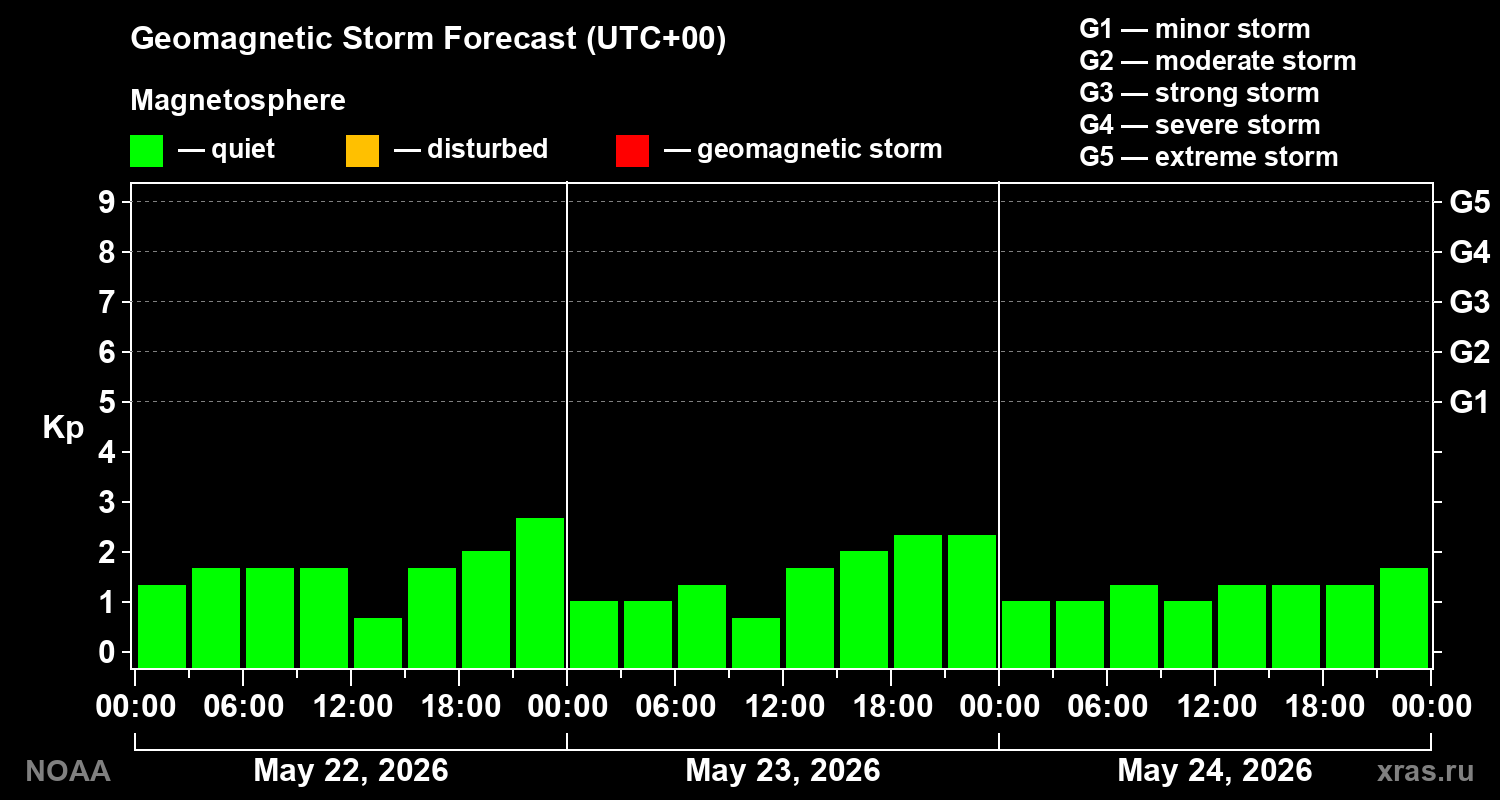 Geomagnetic index Kp forecast for three days