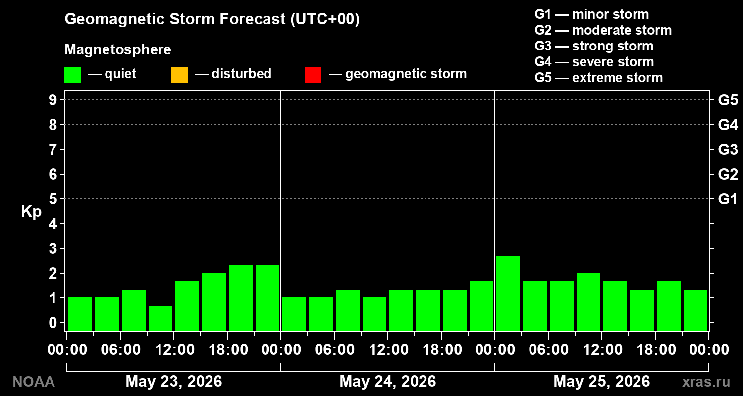 Geomagnetic index Kp forecast for three days