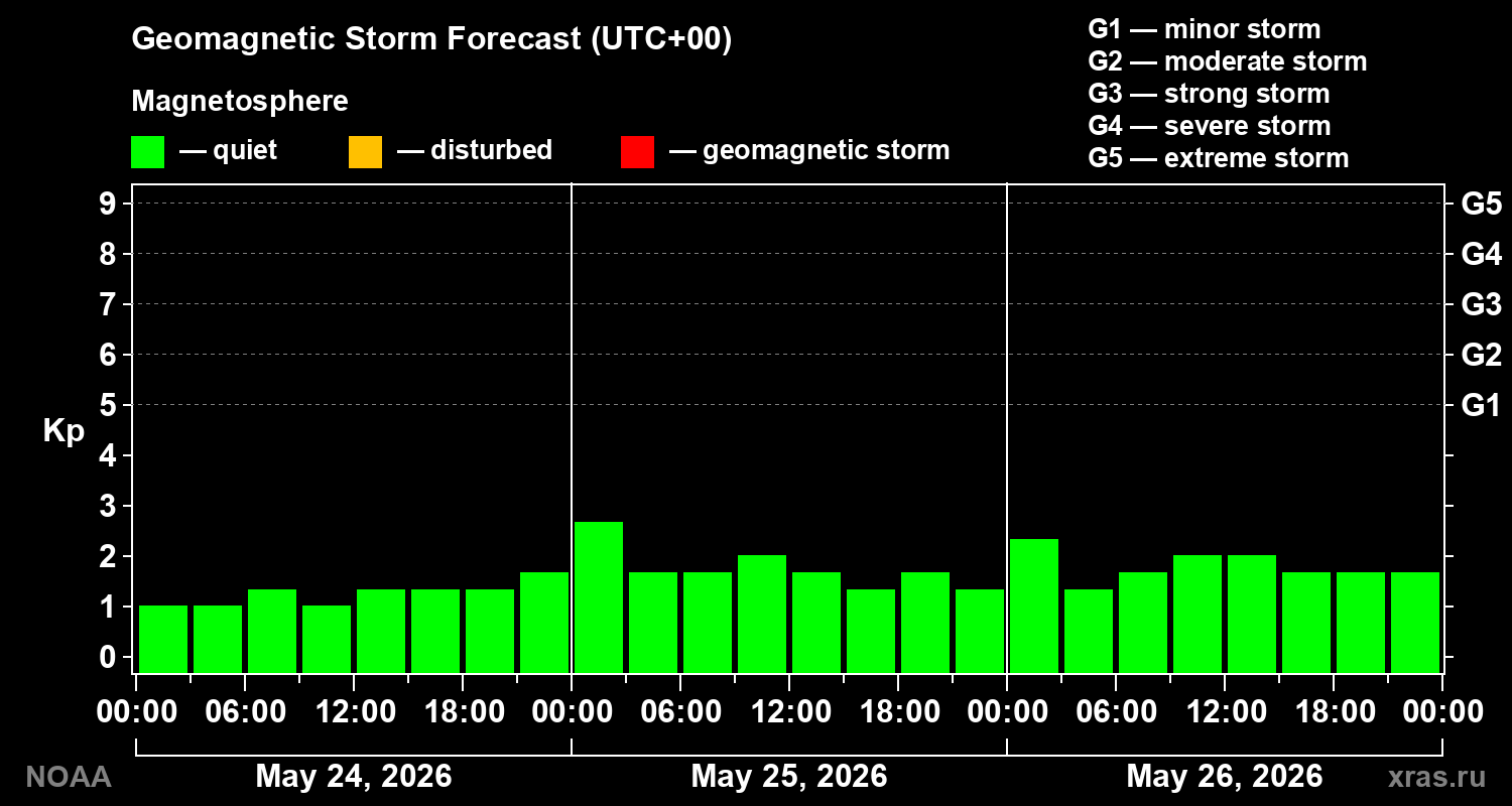 Geomagnetic index Kp forecast for three days