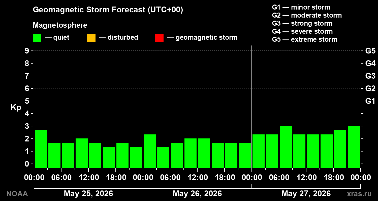 Geomagnetic index Kp forecast for three days