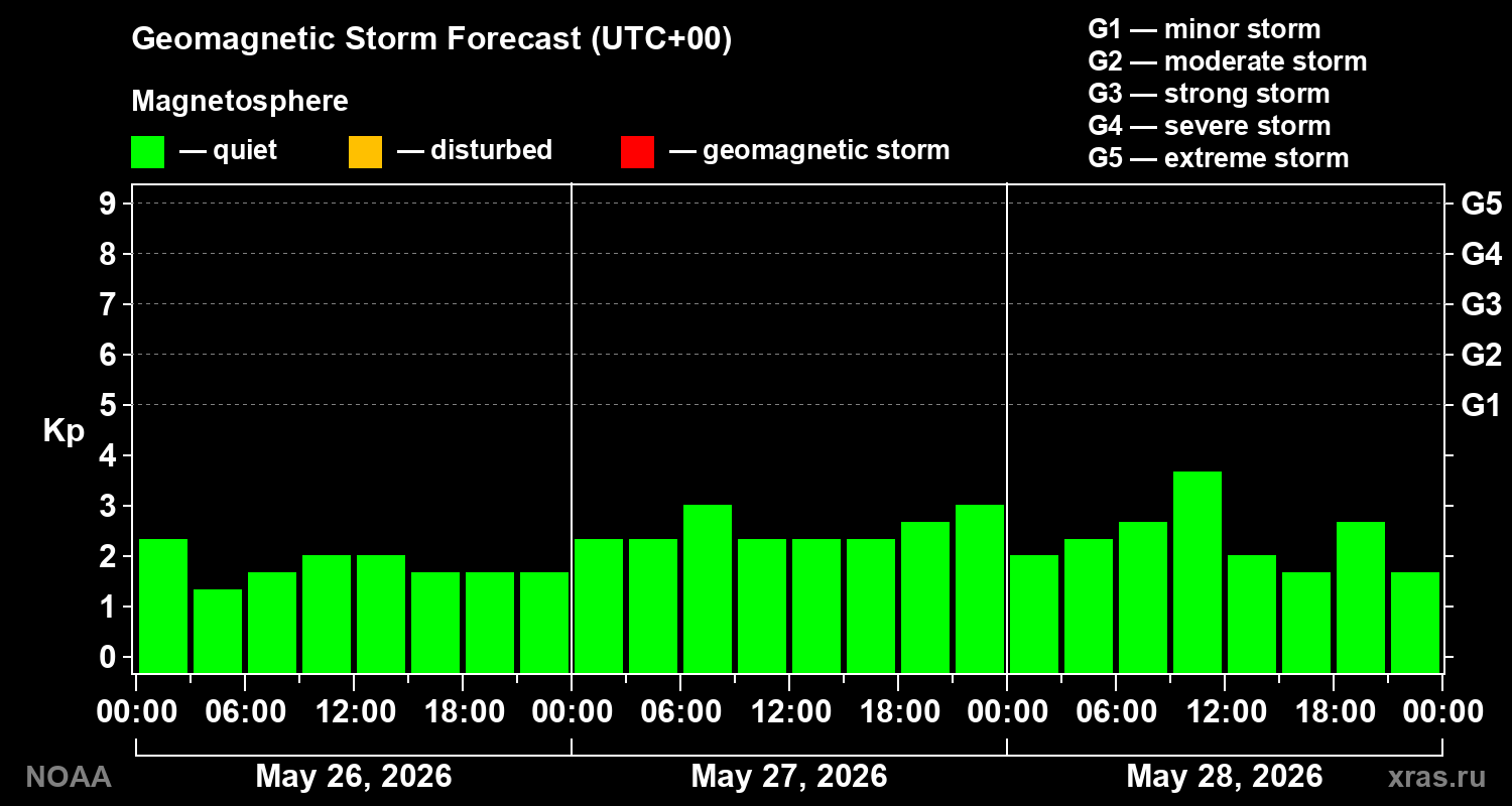 Geomagnetic index Kp forecast for three days