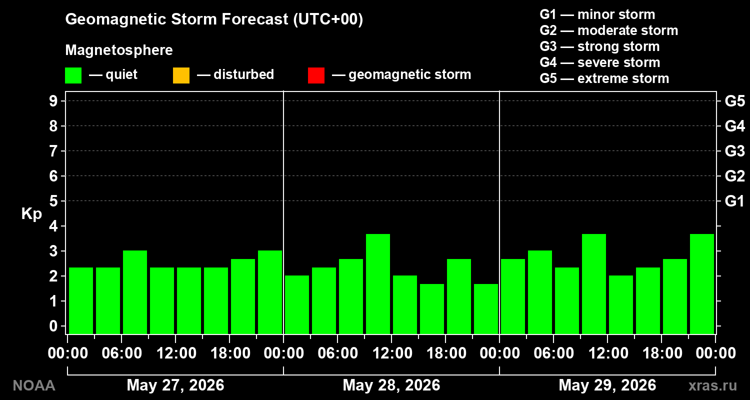 Geomagnetic index Kp forecast for three days