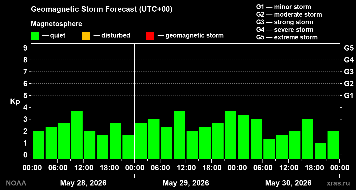 Geomagnetic index Kp forecast for three days