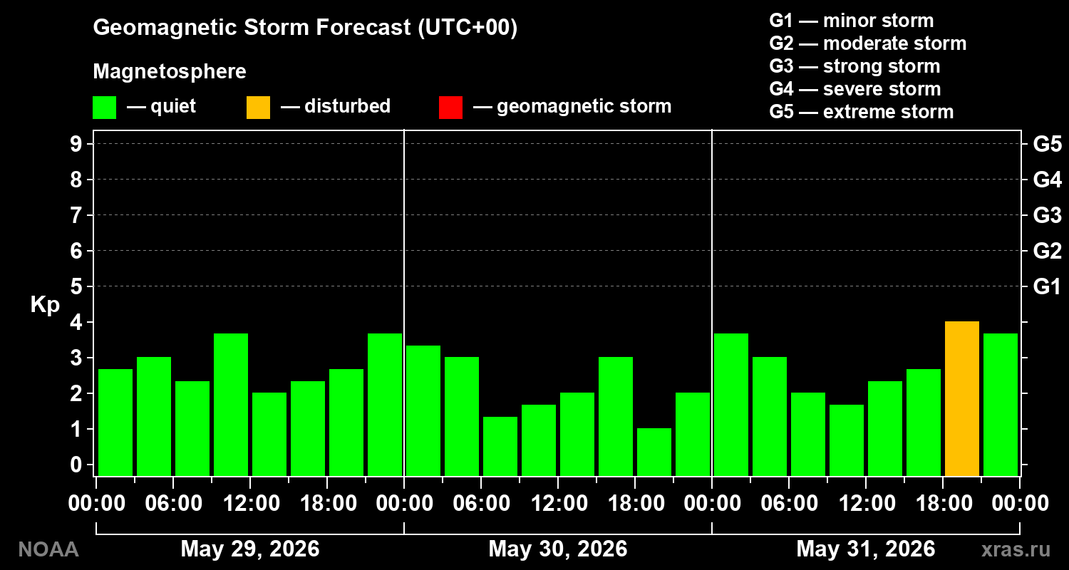 Geomagnetic index Kp forecast for three days