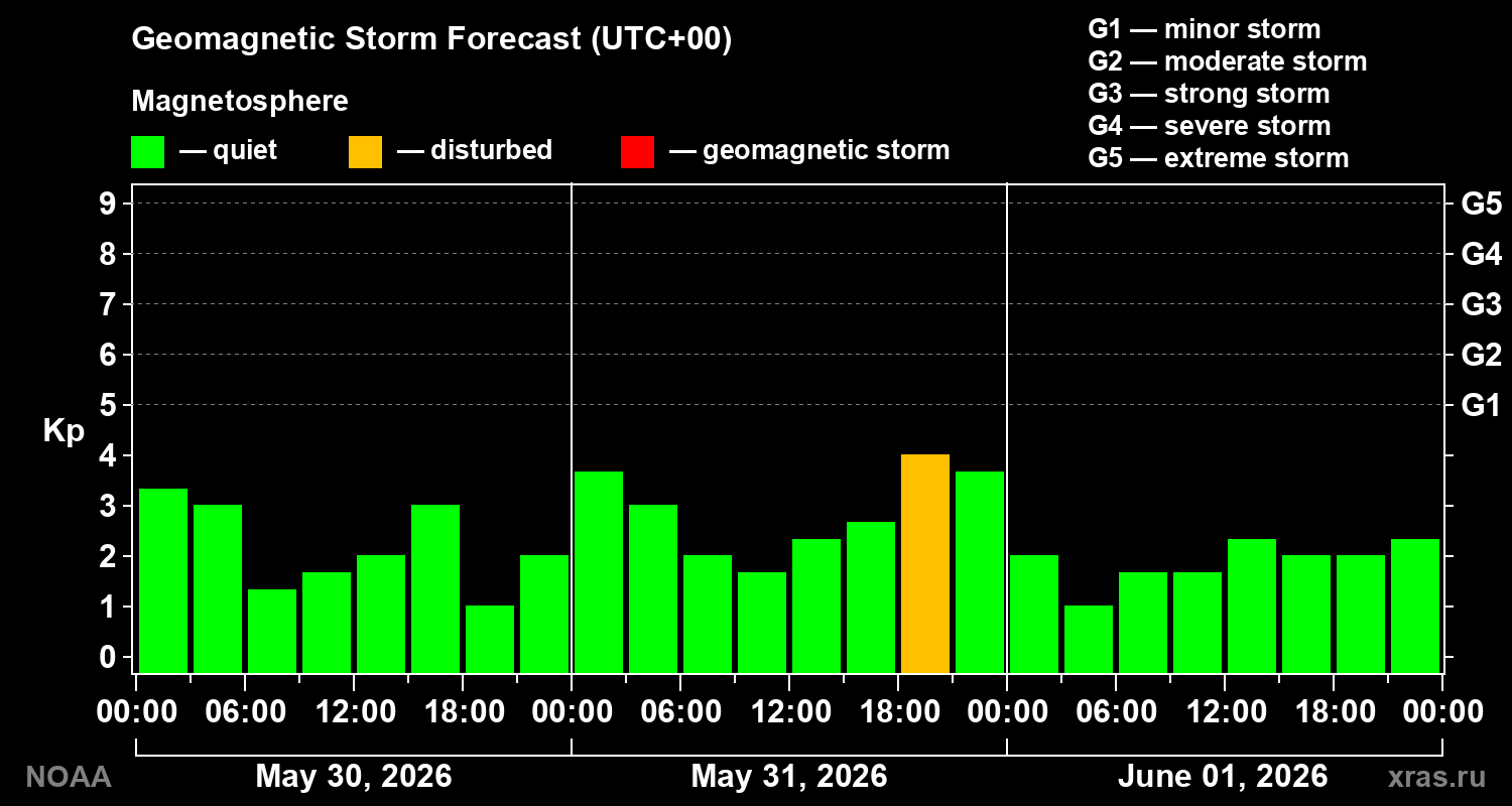 Geomagnetic index Kp forecast for three days