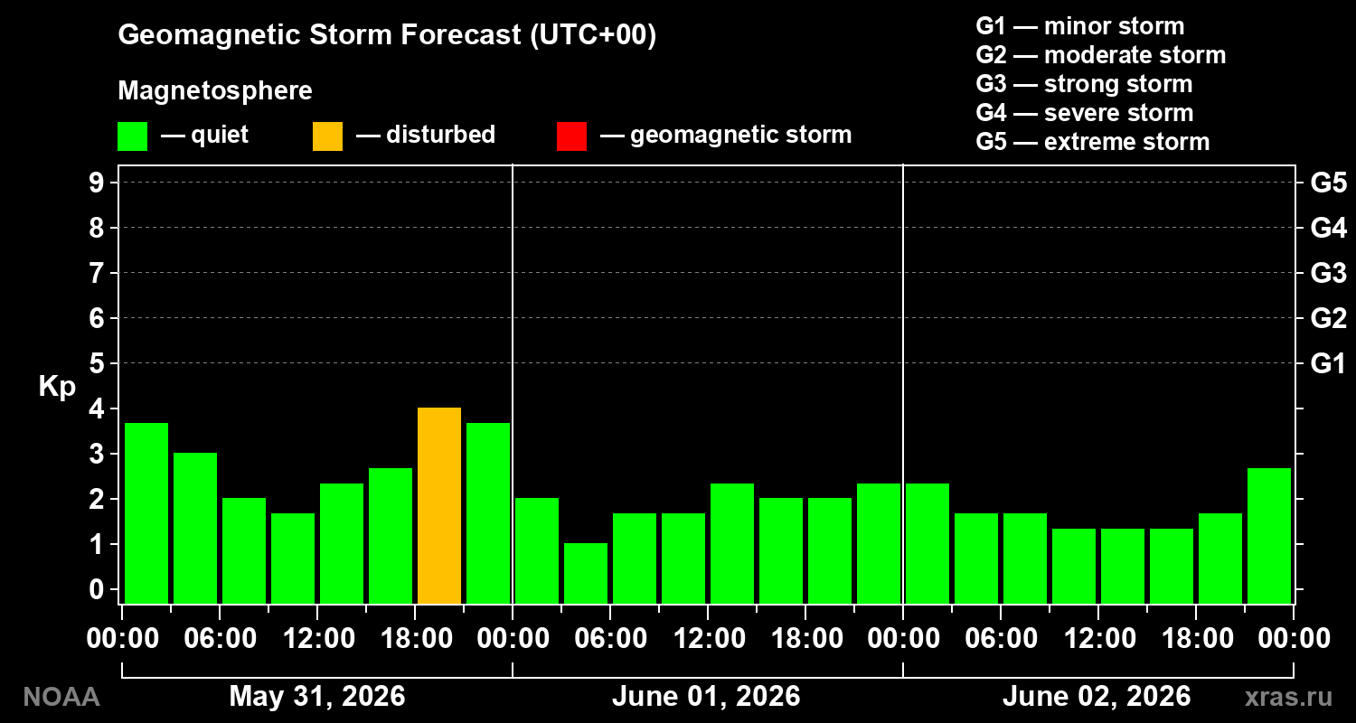Geomagnetic index Kp forecast for three days