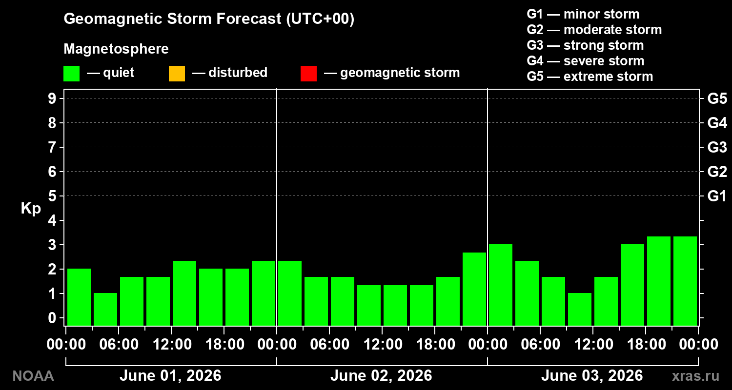 Geomagnetic index Kp forecast for three days