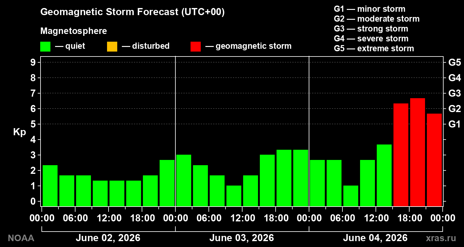 Geomagnetic index Kp forecast for three days