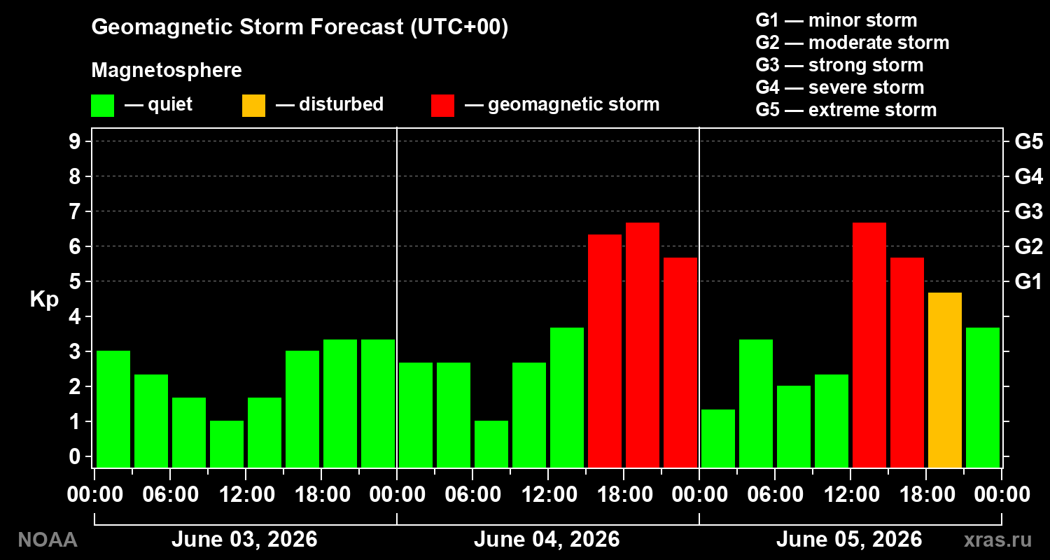 Geomagnetic index Kp forecast for three days