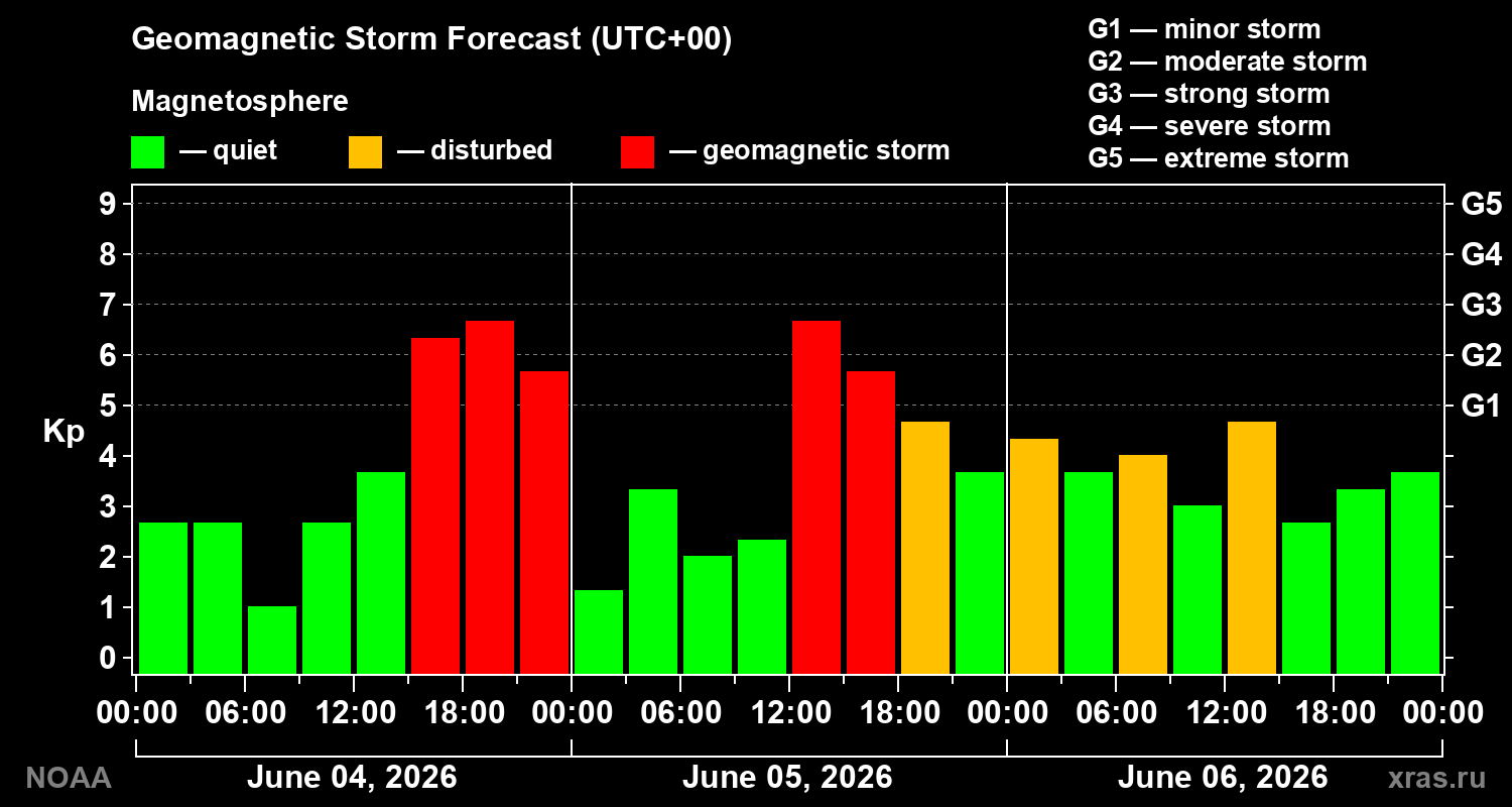 Geomagnetic index Kp forecast for three days