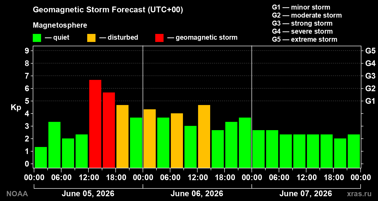Geomagnetic index Kp forecast for three days