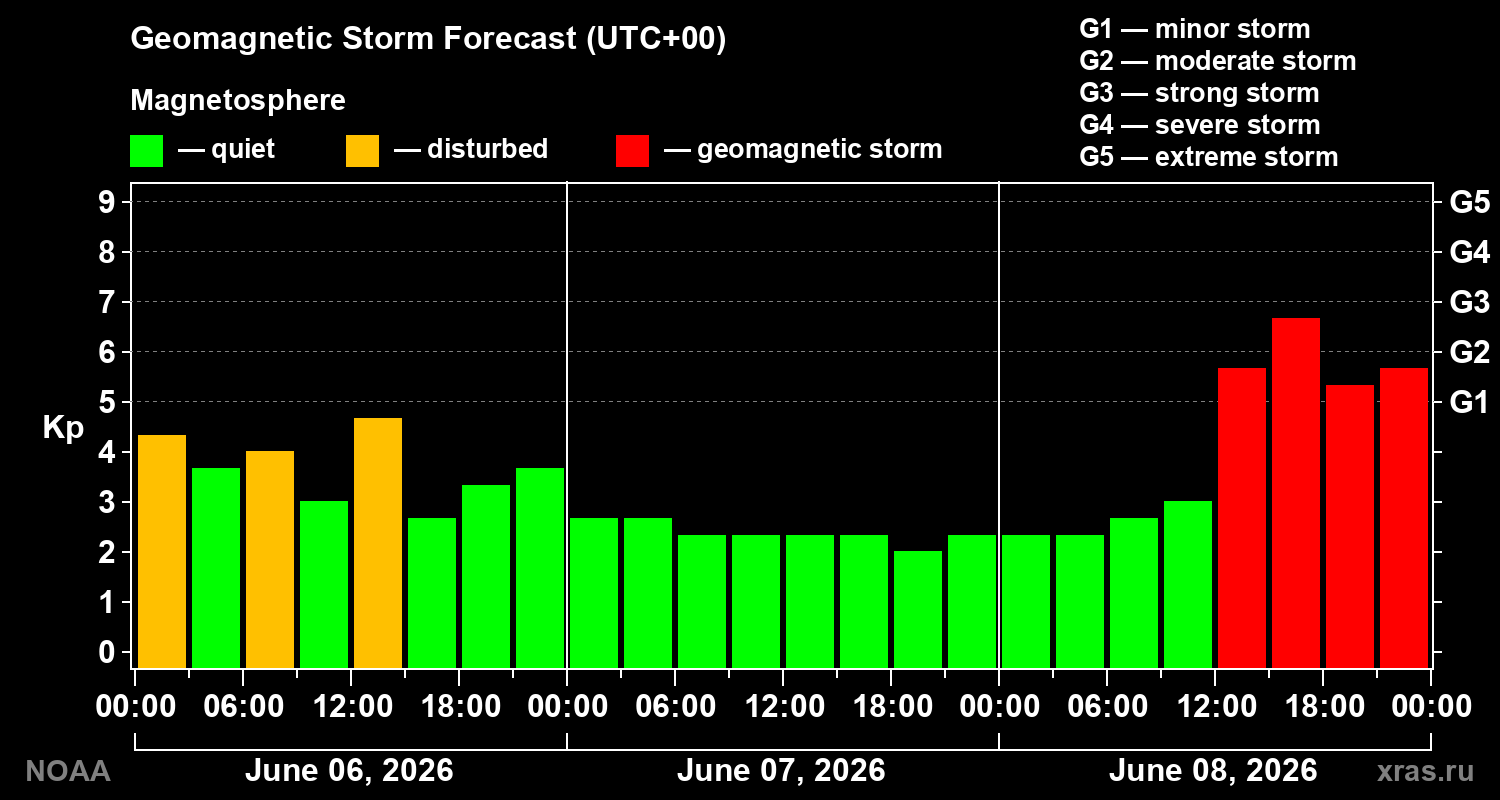 Geomagnetic index Kp forecast for three days