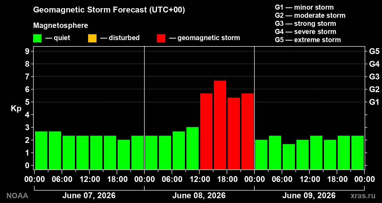 Geomagnetic index Kp forecast for three days