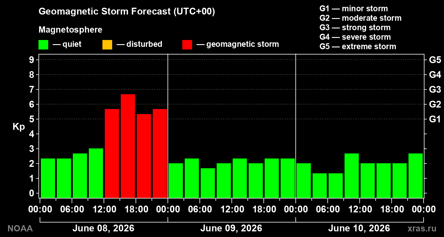 Geomagnetic index Kp forecast for three days
