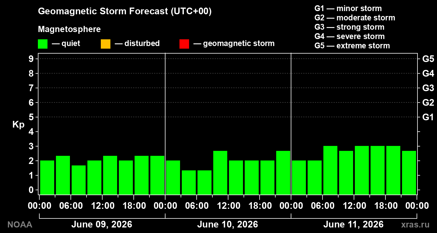 Geomagnetic index Kp forecast for three days