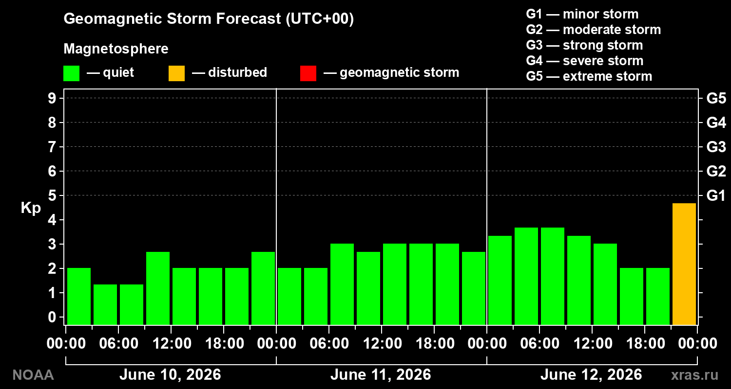 Geomagnetic index Kp forecast for three days