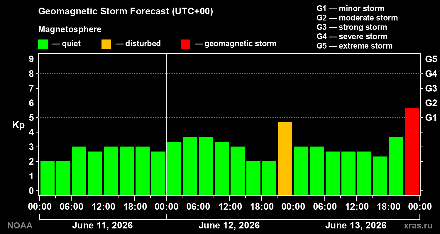 Geomagnetic index Kp forecast for three days