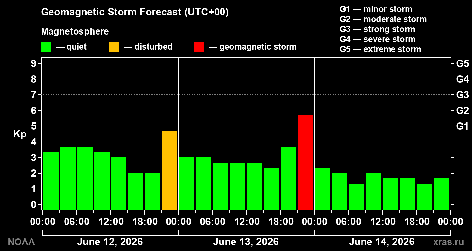 Geomagnetic index Kp forecast for three days