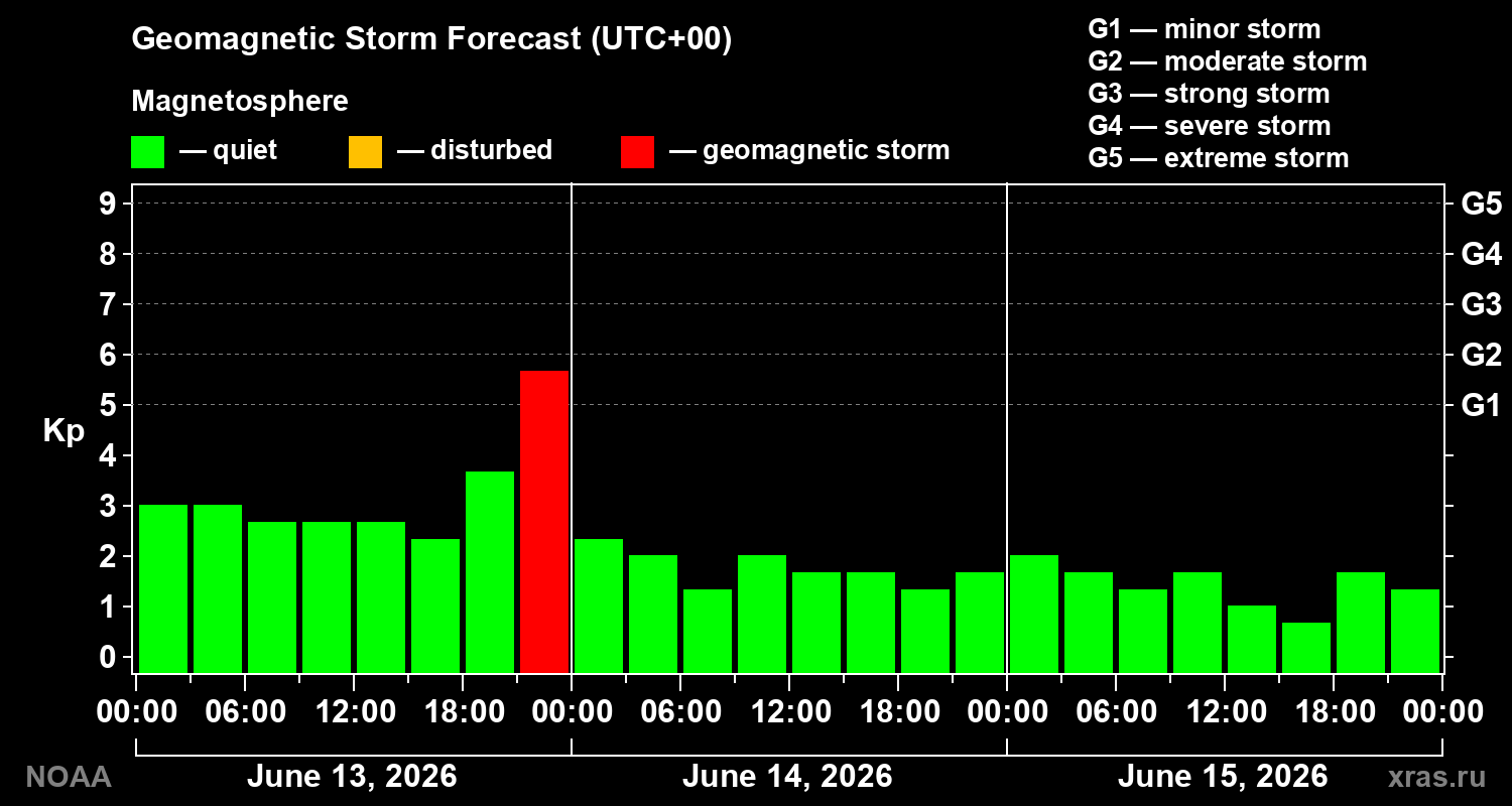 Geomagnetic index Kp forecast for three days