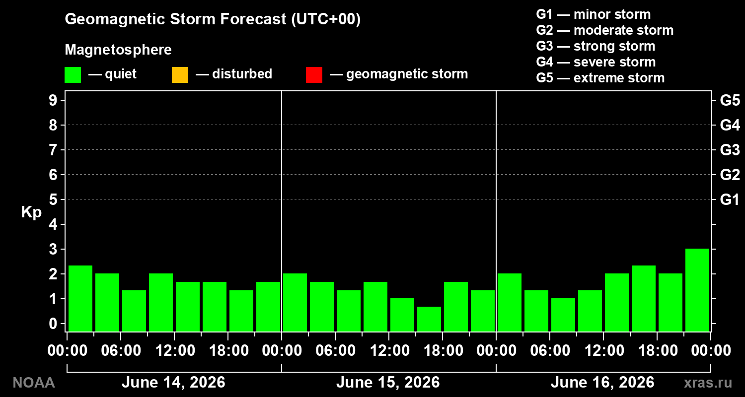 Geomagnetic index Kp forecast for three days