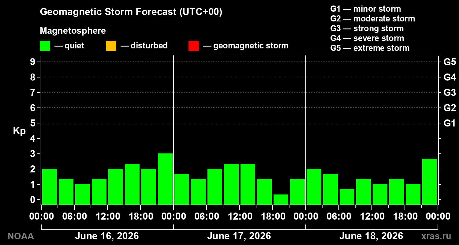 Geomagnetic index Kp forecast for three days